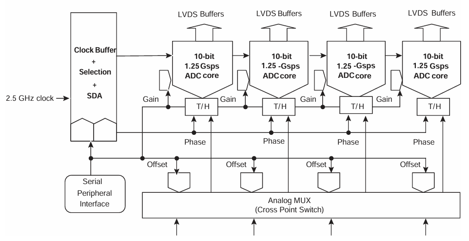 ?EV10AQ190A的分辨率和頻道隔離